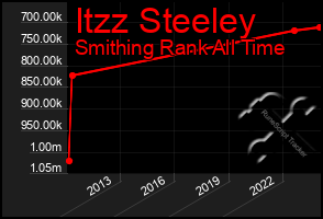 Total Graph of Itzz Steeley