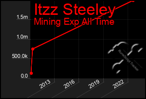 Total Graph of Itzz Steeley