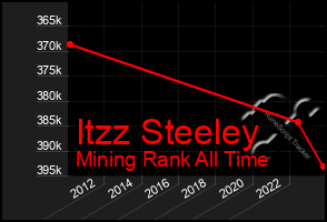 Total Graph of Itzz Steeley