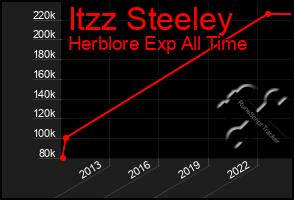 Total Graph of Itzz Steeley