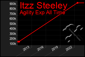 Total Graph of Itzz Steeley