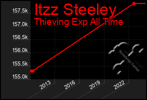 Total Graph of Itzz Steeley