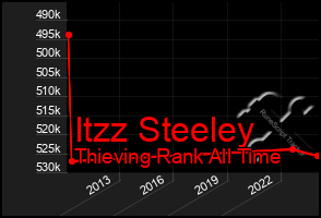 Total Graph of Itzz Steeley