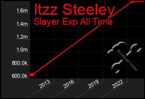 Total Graph of Itzz Steeley