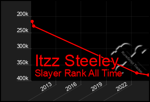 Total Graph of Itzz Steeley