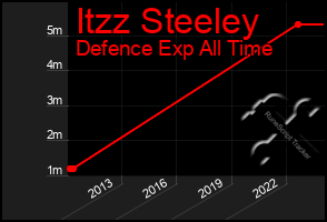 Total Graph of Itzz Steeley