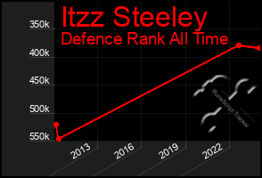 Total Graph of Itzz Steeley