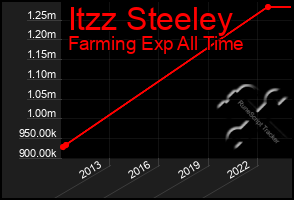 Total Graph of Itzz Steeley