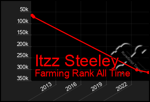 Total Graph of Itzz Steeley