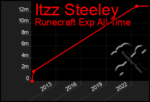 Total Graph of Itzz Steeley