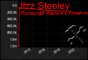 Total Graph of Itzz Steeley