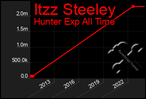 Total Graph of Itzz Steeley