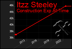 Total Graph of Itzz Steeley