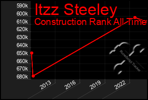 Total Graph of Itzz Steeley