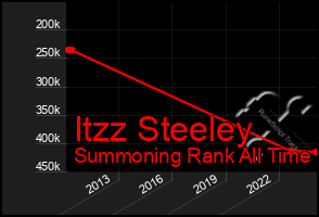 Total Graph of Itzz Steeley