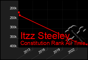 Total Graph of Itzz Steeley