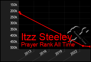 Total Graph of Itzz Steeley