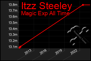 Total Graph of Itzz Steeley