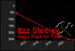 Total Graph of Itzz Steeley