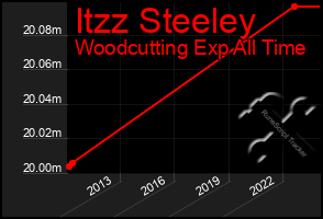 Total Graph of Itzz Steeley