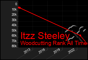 Total Graph of Itzz Steeley