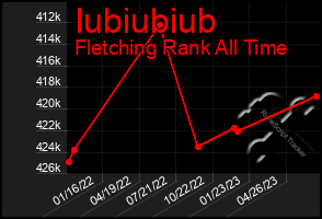 Total Graph of Iubiubiub