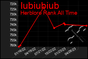 Total Graph of Iubiubiub