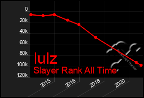 Total Graph of Iulz