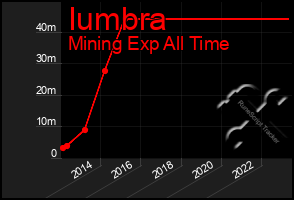 Total Graph of Iumbra