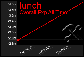 Total Graph of Iunch