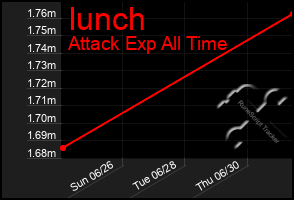 Total Graph of Iunch