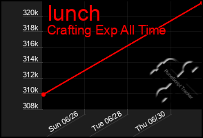 Total Graph of Iunch