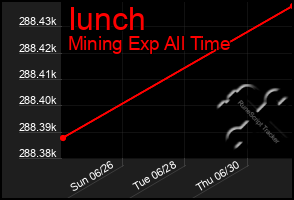 Total Graph of Iunch