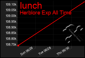 Total Graph of Iunch