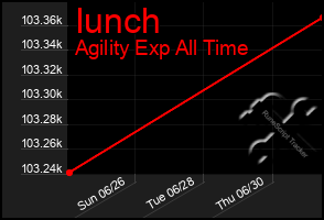 Total Graph of Iunch