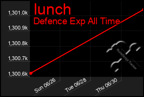 Total Graph of Iunch