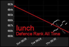 Total Graph of Iunch