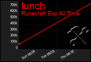 Total Graph of Iunch