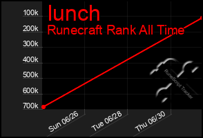 Total Graph of Iunch