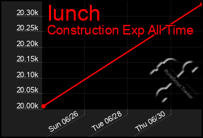 Total Graph of Iunch