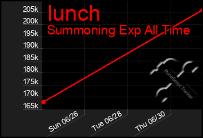 Total Graph of Iunch