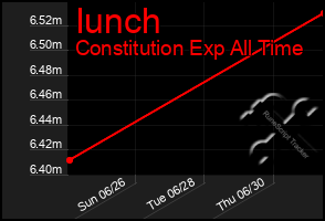 Total Graph of Iunch