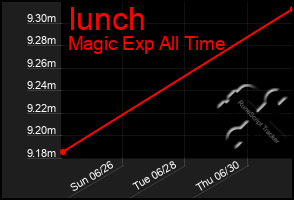 Total Graph of Iunch