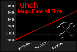 Total Graph of Iunch