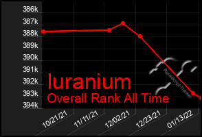 Total Graph of Iuranium