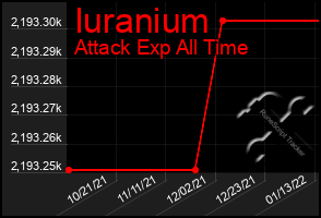 Total Graph of Iuranium