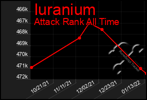 Total Graph of Iuranium