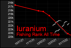 Total Graph of Iuranium