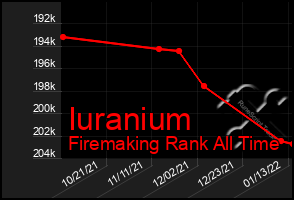 Total Graph of Iuranium