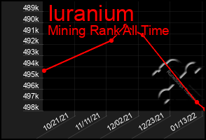 Total Graph of Iuranium